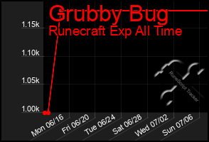 Total Graph of Grubby Bug