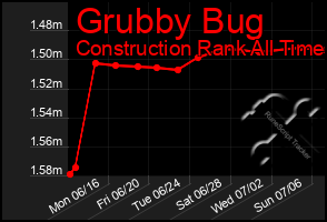 Total Graph of Grubby Bug