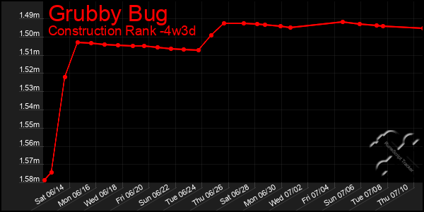 Last 31 Days Graph of Grubby Bug