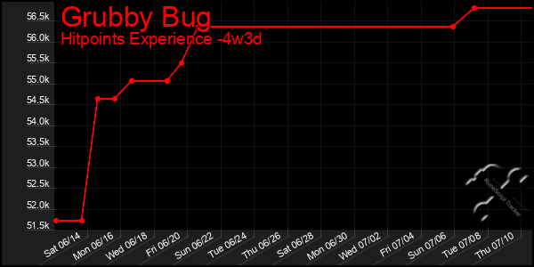 Last 31 Days Graph of Grubby Bug