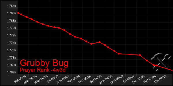 Last 31 Days Graph of Grubby Bug