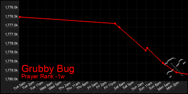 Last 7 Days Graph of Grubby Bug