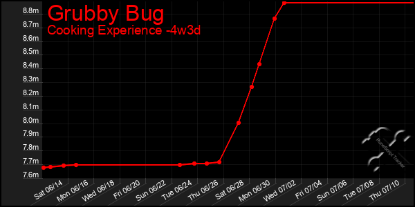 Last 31 Days Graph of Grubby Bug