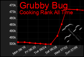 Total Graph of Grubby Bug
