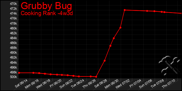 Last 31 Days Graph of Grubby Bug