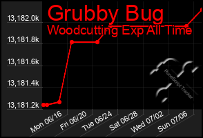Total Graph of Grubby Bug