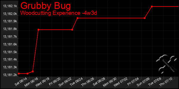 Last 31 Days Graph of Grubby Bug