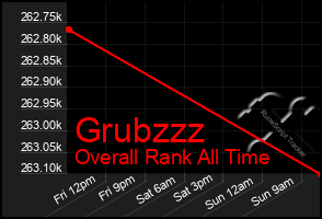 Total Graph of Grubzzz