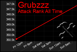 Total Graph of Grubzzz