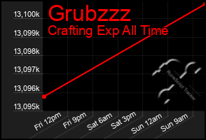 Total Graph of Grubzzz