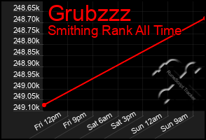 Total Graph of Grubzzz