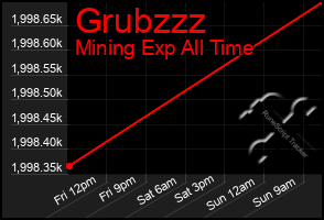 Total Graph of Grubzzz