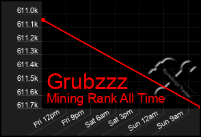 Total Graph of Grubzzz