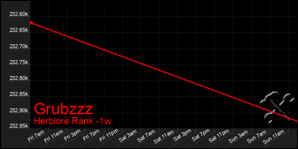 Last 7 Days Graph of Grubzzz