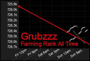 Total Graph of Grubzzz