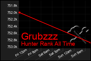 Total Graph of Grubzzz