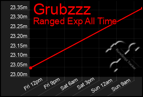 Total Graph of Grubzzz