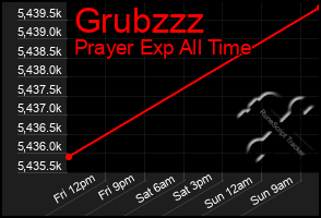 Total Graph of Grubzzz