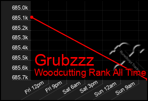 Total Graph of Grubzzz