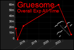 Total Graph of Gruesome