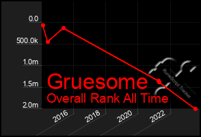 Total Graph of Gruesome