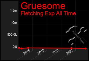 Total Graph of Gruesome