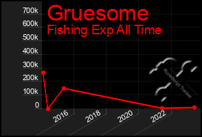 Total Graph of Gruesome