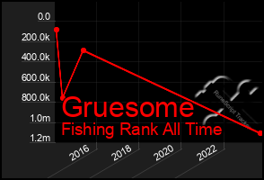 Total Graph of Gruesome