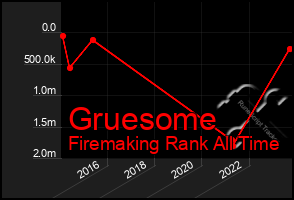 Total Graph of Gruesome