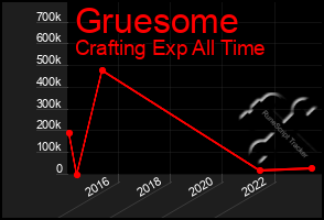 Total Graph of Gruesome