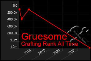 Total Graph of Gruesome