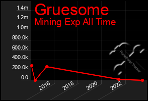 Total Graph of Gruesome