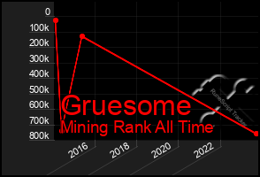 Total Graph of Gruesome