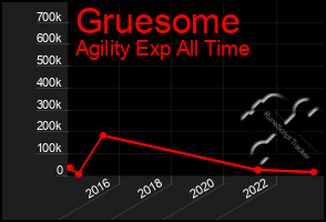 Total Graph of Gruesome