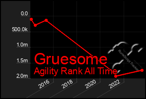 Total Graph of Gruesome