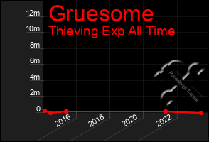 Total Graph of Gruesome