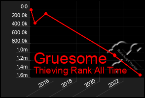 Total Graph of Gruesome