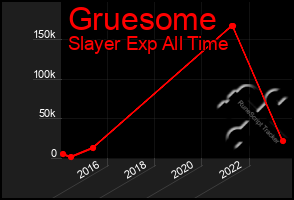 Total Graph of Gruesome