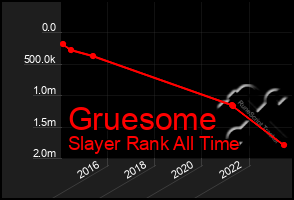 Total Graph of Gruesome