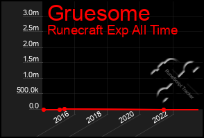 Total Graph of Gruesome