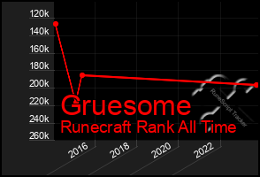 Total Graph of Gruesome