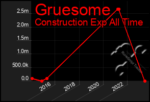 Total Graph of Gruesome