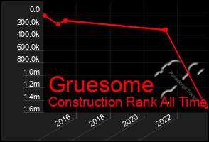 Total Graph of Gruesome