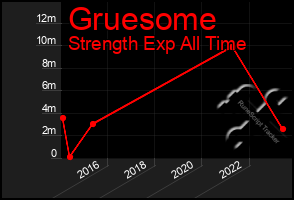 Total Graph of Gruesome