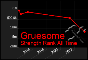 Total Graph of Gruesome