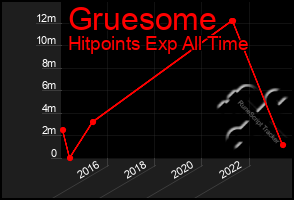 Total Graph of Gruesome