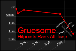 Total Graph of Gruesome