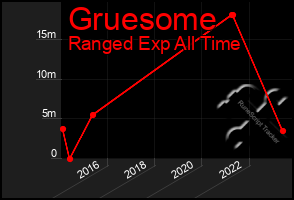 Total Graph of Gruesome