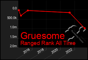 Total Graph of Gruesome