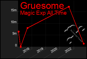 Total Graph of Gruesome